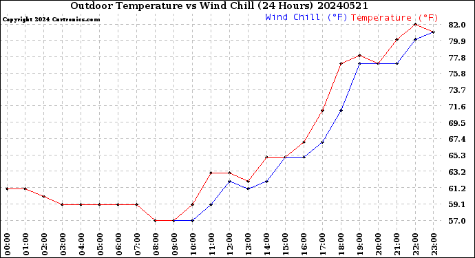 Milwaukee Weather Outdoor Temperature<br>vs Wind Chill<br>(24 Hours)