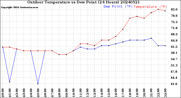 Milwaukee Weather Outdoor Temperature<br>vs Dew Point<br>(24 Hours)