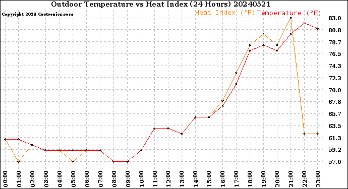 Milwaukee Weather Outdoor Temperature<br>vs Heat Index<br>(24 Hours)
