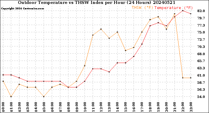 Milwaukee Weather Outdoor Temperature<br>vs THSW Index<br>per Hour<br>(24 Hours)