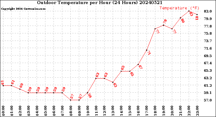 Milwaukee Weather Outdoor Temperature<br>per Hour<br>(24 Hours)