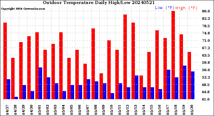 Milwaukee Weather Outdoor Temperature<br>Daily High/Low