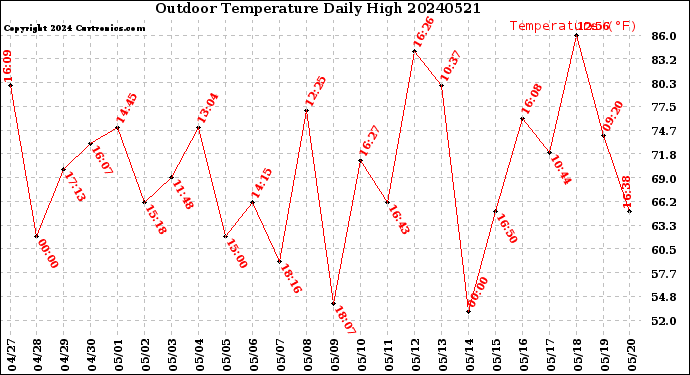 Milwaukee Weather Outdoor Temperature<br>Daily High
