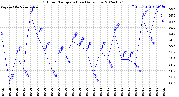 Milwaukee Weather Outdoor Temperature<br>Daily Low