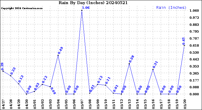Milwaukee Weather Rain<br>By Day<br>(Inches)