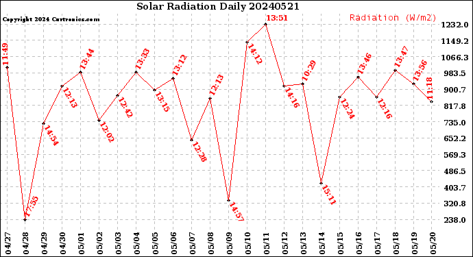 Milwaukee Weather Solar Radiation<br>Daily