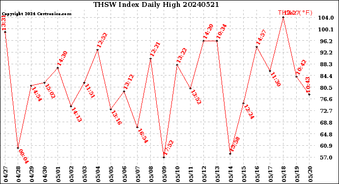 Milwaukee Weather THSW Index<br>Daily High