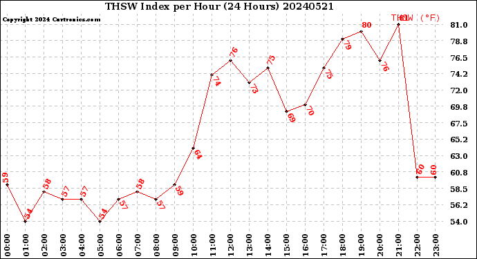 Milwaukee Weather THSW Index<br>per Hour<br>(24 Hours)