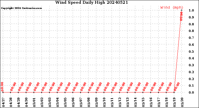 Milwaukee Weather Wind Speed<br>Daily High