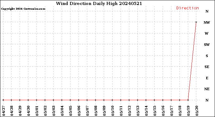 Milwaukee Weather Wind Direction<br>Daily High