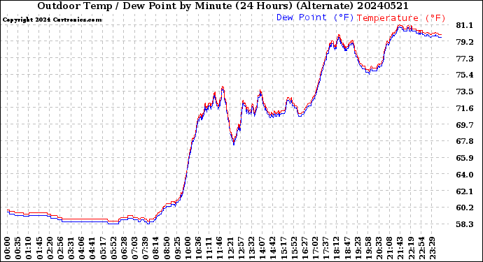 Milwaukee Weather Outdoor Temp / Dew Point<br>by Minute<br>(24 Hours) (Alternate)