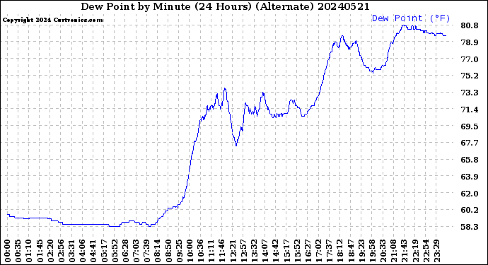 Milwaukee Weather Dew Point<br>by Minute<br>(24 Hours) (Alternate)