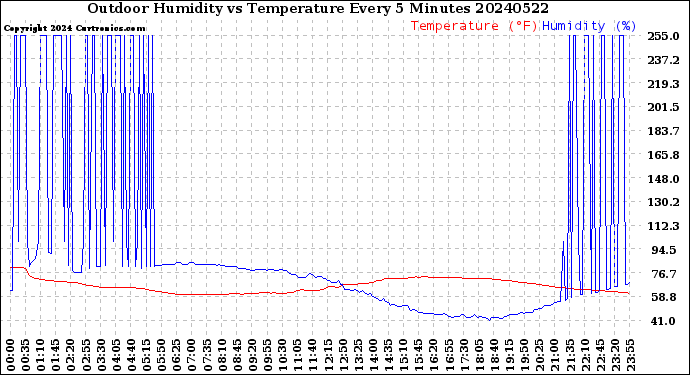 Milwaukee Weather Outdoor Humidity<br>vs Temperature<br>Every 5 Minutes