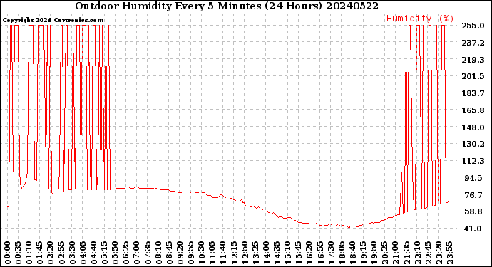 Milwaukee Weather Outdoor Humidity<br>Every 5 Minutes<br>(24 Hours)