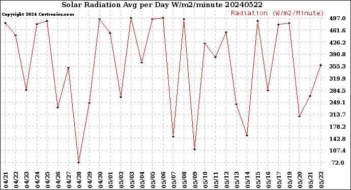 Milwaukee Weather Solar Radiation<br>Avg per Day W/m2/minute