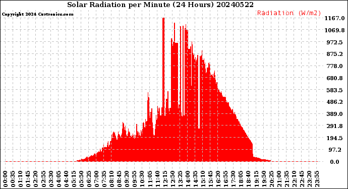 Milwaukee Weather Solar Radiation<br>per Minute<br>(24 Hours)