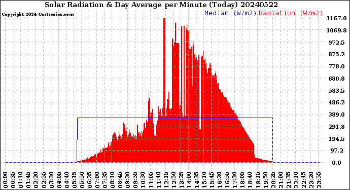 Milwaukee Weather Solar Radiation<br>& Day Average<br>per Minute<br>(Today)