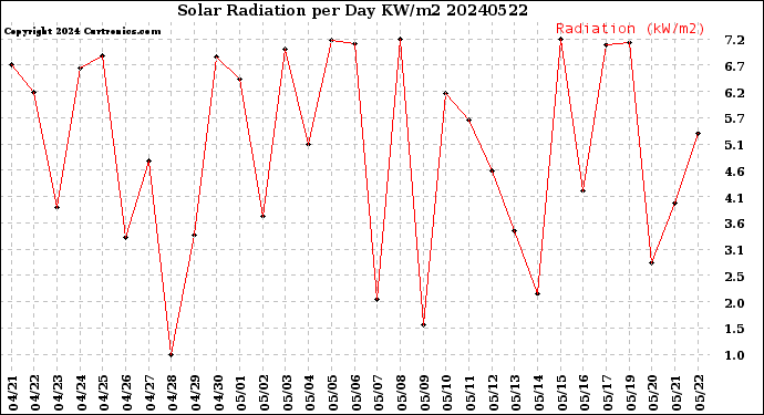 Milwaukee Weather Solar Radiation<br>per Day KW/m2