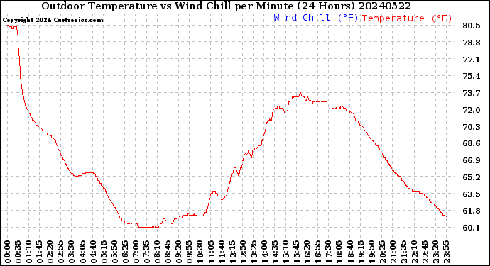 Milwaukee Weather Outdoor Temperature<br>vs Wind Chill<br>per Minute<br>(24 Hours)