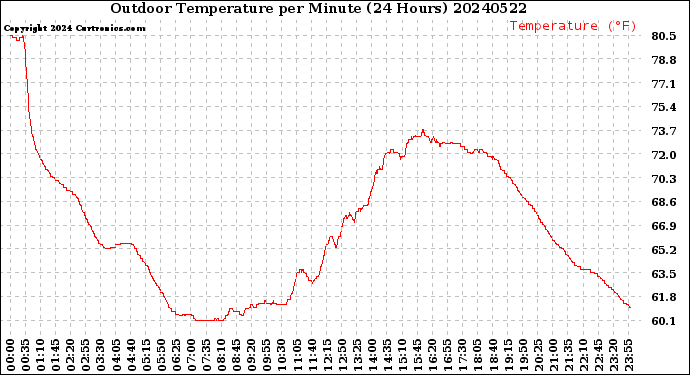 Milwaukee Weather Outdoor Temperature<br>per Minute<br>(24 Hours)