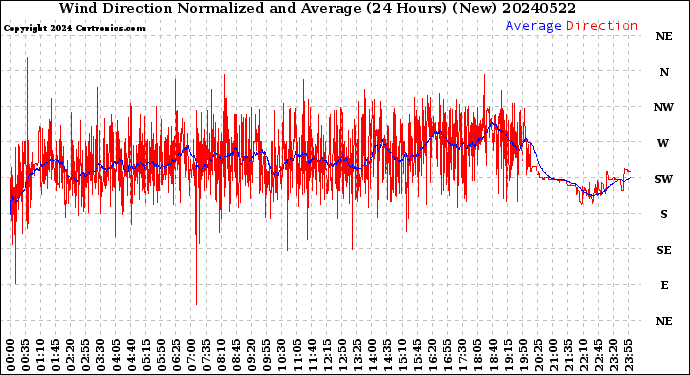 Milwaukee Weather Wind Direction<br>Normalized and Average<br>(24 Hours) (New)