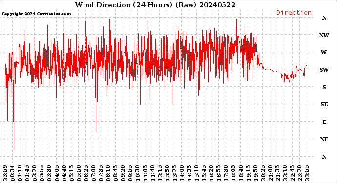 Milwaukee Weather Wind Direction<br>(24 Hours) (Raw)