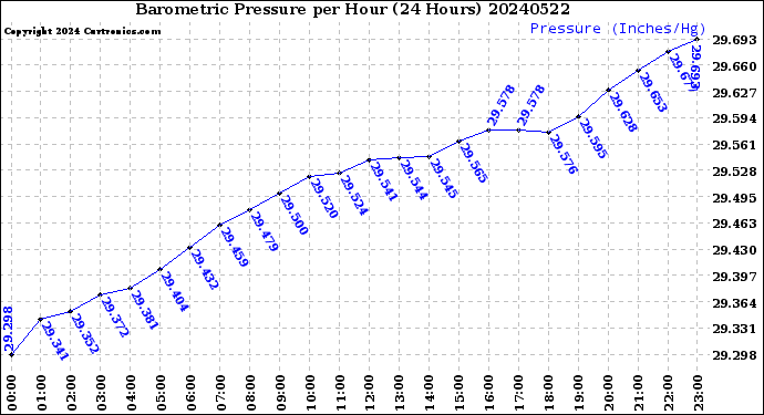 Milwaukee Weather Barometric Pressure<br>per Hour<br>(24 Hours)