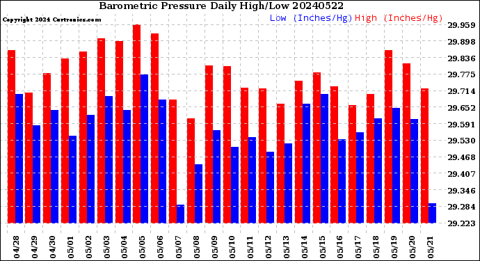 Milwaukee Weather Barometric Pressure<br>Daily High/Low