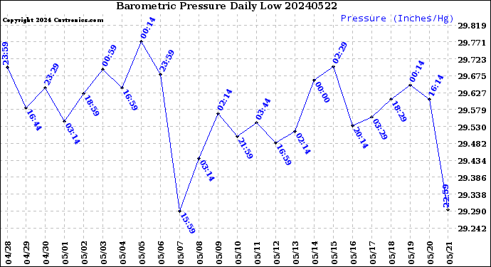 Milwaukee Weather Barometric Pressure<br>Daily Low
