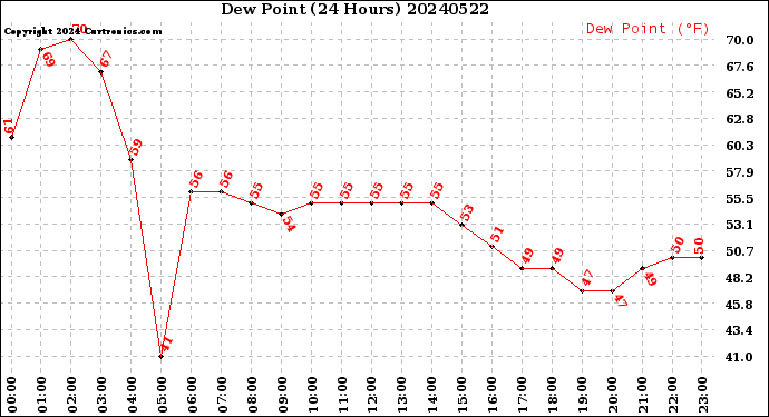 Milwaukee Weather Dew Point<br>(24 Hours)