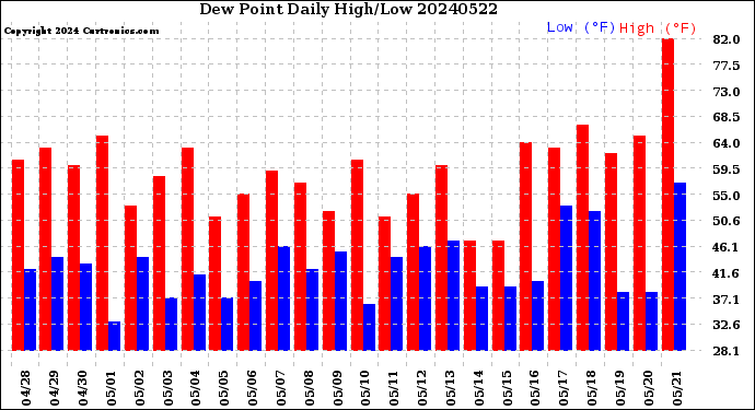 Milwaukee Weather Dew Point<br>Daily High/Low