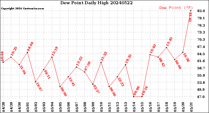 Milwaukee Weather Dew Point<br>Daily High
