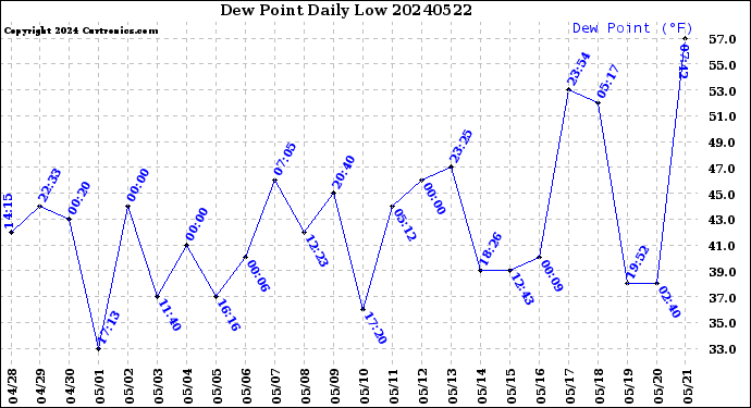 Milwaukee Weather Dew Point<br>Daily Low