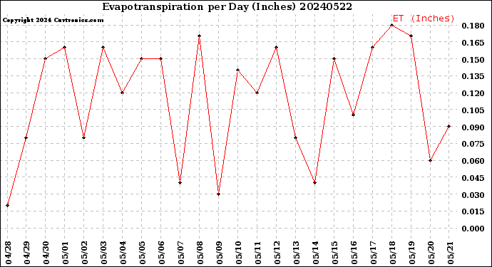 Milwaukee Weather Evapotranspiration<br>per Day (Inches)
