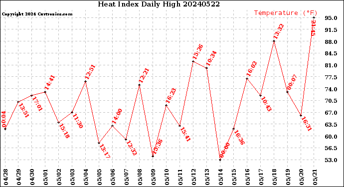 Milwaukee Weather Heat Index<br>Daily High