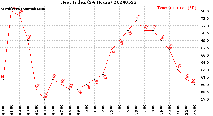 Milwaukee Weather Heat Index<br>(24 Hours)
