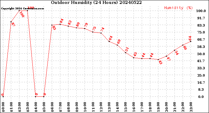 Milwaukee Weather Outdoor Humidity<br>(24 Hours)