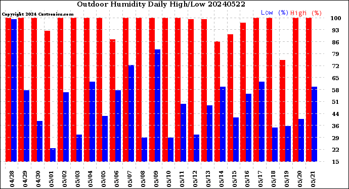 Milwaukee Weather Outdoor Humidity<br>Daily High/Low