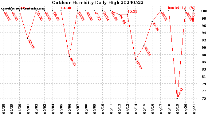 Milwaukee Weather Outdoor Humidity<br>Daily High