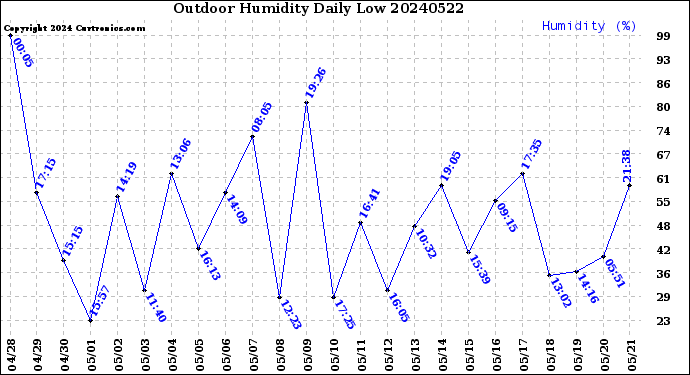 Milwaukee Weather Outdoor Humidity<br>Daily Low