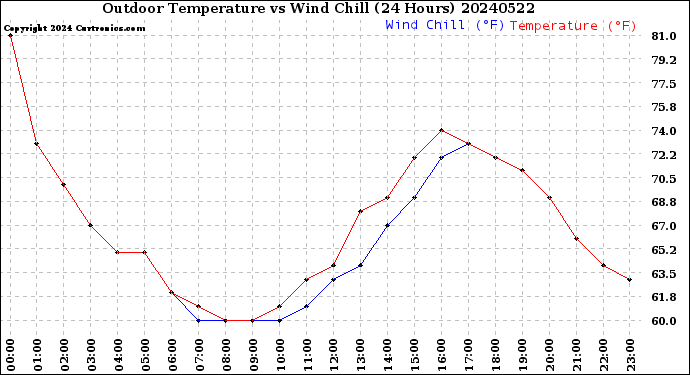 Milwaukee Weather Outdoor Temperature<br>vs Wind Chill<br>(24 Hours)