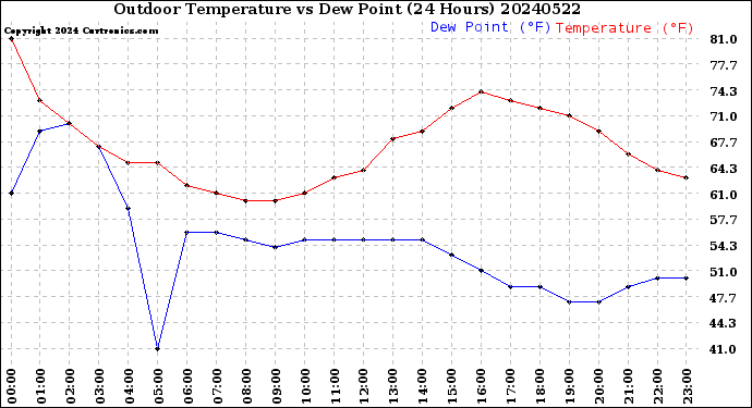 Milwaukee Weather Outdoor Temperature<br>vs Dew Point<br>(24 Hours)