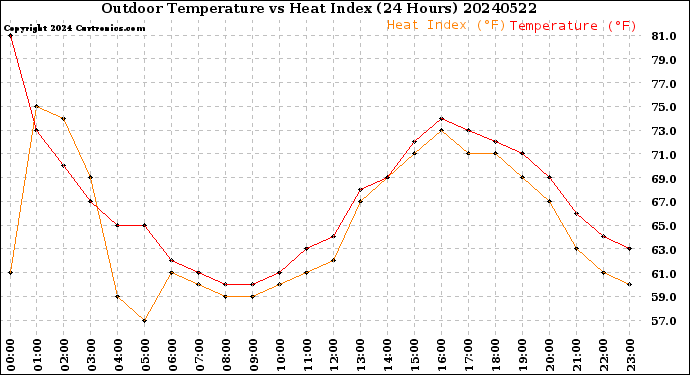 Milwaukee Weather Outdoor Temperature<br>vs Heat Index<br>(24 Hours)