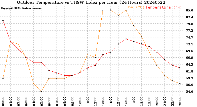 Milwaukee Weather Outdoor Temperature<br>vs THSW Index<br>per Hour<br>(24 Hours)