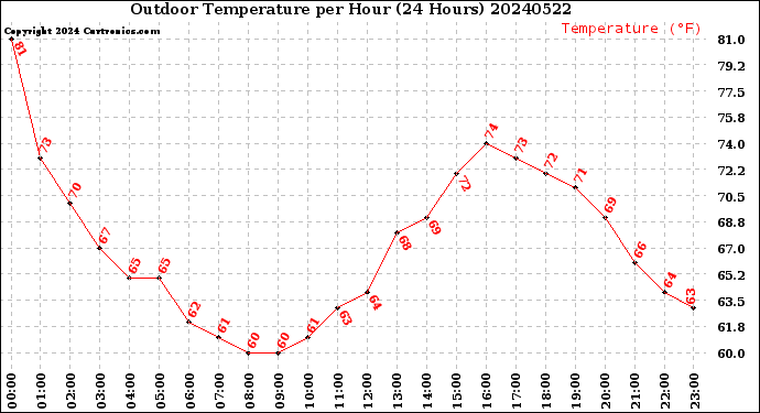 Milwaukee Weather Outdoor Temperature<br>per Hour<br>(24 Hours)