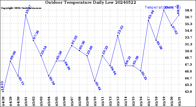 Milwaukee Weather Outdoor Temperature<br>Daily Low
