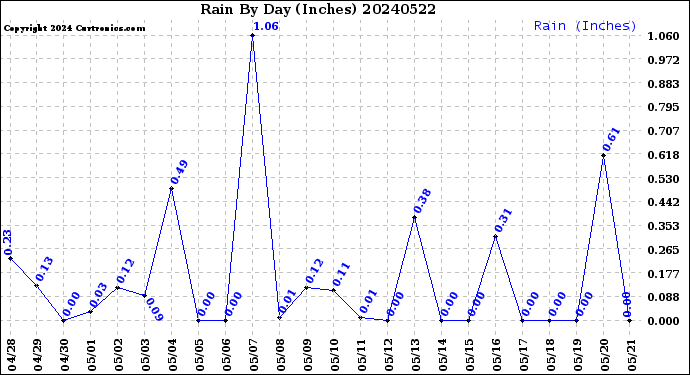 Milwaukee Weather Rain<br>By Day<br>(Inches)