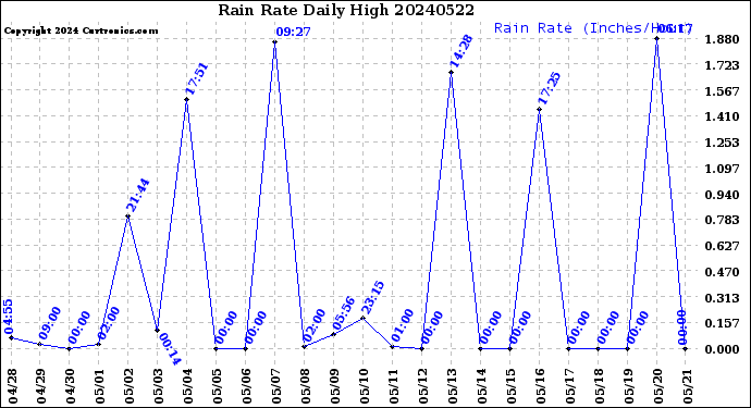Milwaukee Weather Rain Rate<br>Daily High