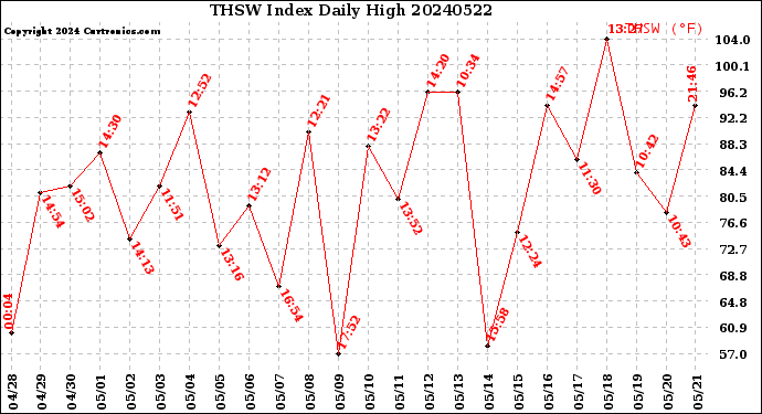 Milwaukee Weather THSW Index<br>Daily High