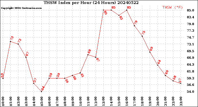 Milwaukee Weather THSW Index<br>per Hour<br>(24 Hours)